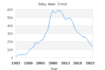 Baby Name Popularity