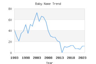 Baby Name Popularity