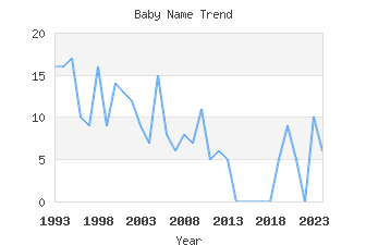 Baby Name Popularity