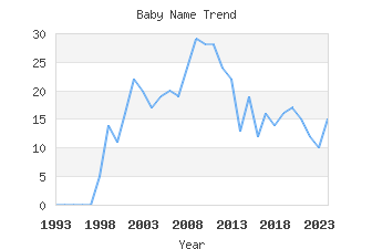 Baby Name Popularity