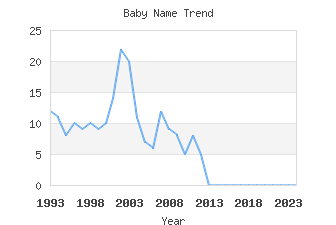 Baby Name Popularity