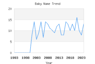 Baby Name Popularity