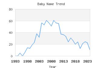 Baby Name Popularity