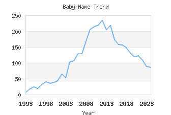 Baby Name Popularity