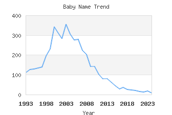 Baby Name Popularity