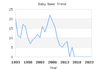 Baby Name Popularity