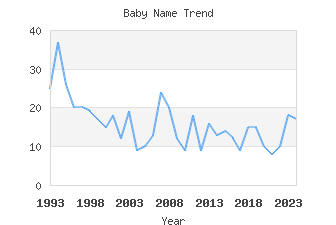 Baby Name Popularity