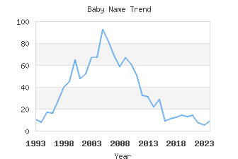 Baby Name Popularity