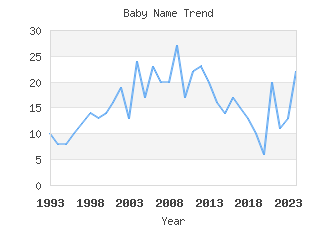 Baby Name Popularity