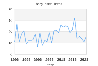 Baby Name Popularity