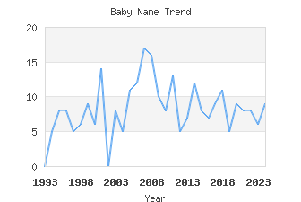 Baby Name Popularity