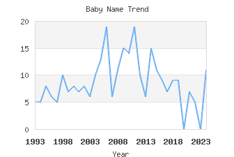 Baby Name Popularity