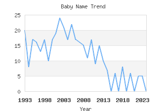 Baby Name Popularity