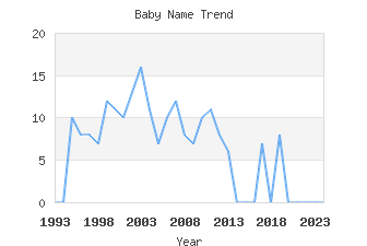 Baby Name Popularity