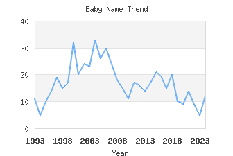 Baby Name Popularity