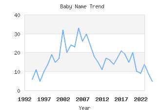 Baby Name Popularity