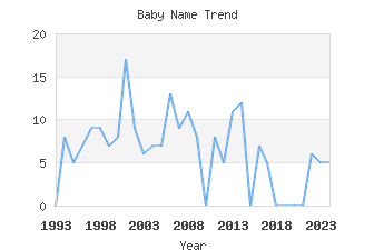 Baby Name Popularity