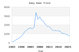 Baby Name Popularity