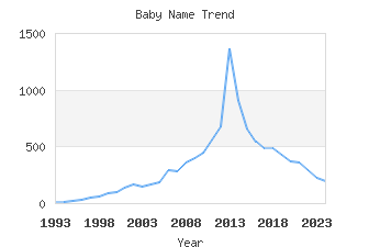 Baby Name Popularity