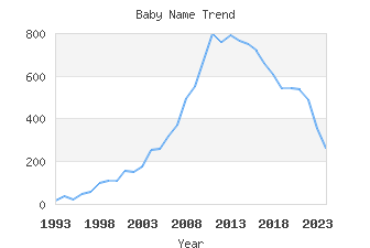 Baby Name Popularity