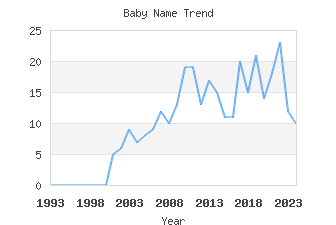 Baby Name Popularity