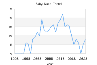 Baby Name Popularity