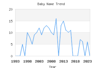 Baby Name Popularity