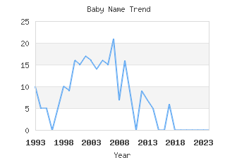 Baby Name Popularity