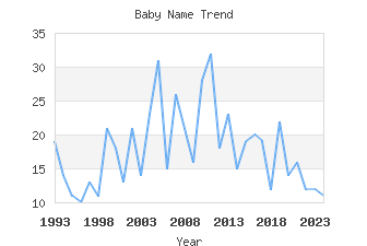 Baby Name Popularity