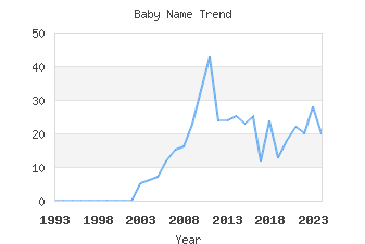 Baby Name Popularity