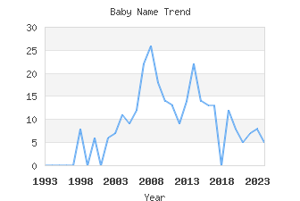 Baby Name Popularity