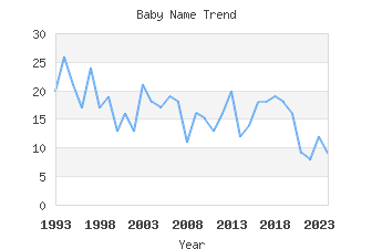 Baby Name Popularity