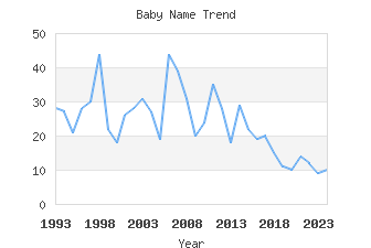 Baby Name Popularity