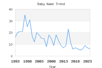 Baby Name Popularity