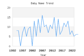 Baby Name Popularity