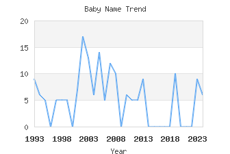 Baby Name Popularity