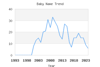 Baby Name Popularity