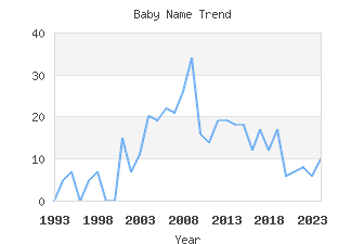 Baby Name Popularity