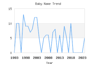 Baby Name Popularity