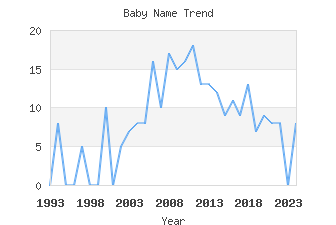 Baby Name Popularity