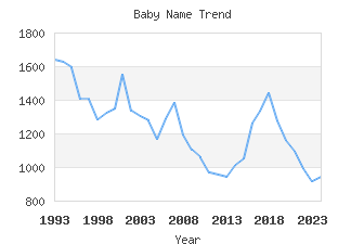 Baby Name Popularity