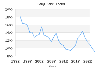 Baby Name Popularity