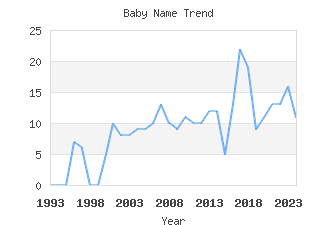 Baby Name Popularity