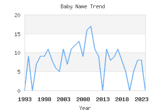 Baby Name Popularity