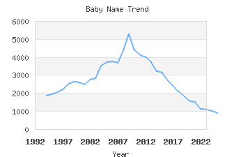 Baby Name Popularity