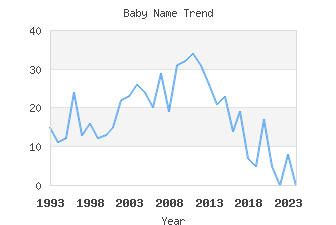 Baby Name Popularity