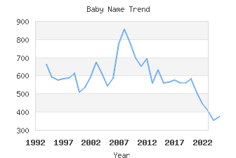 Baby Name Popularity