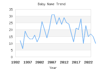 Baby Name Popularity