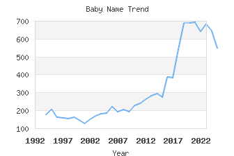 Baby Name Popularity