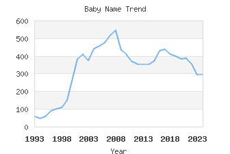 Baby Name Popularity